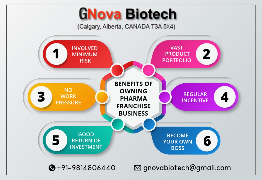 Benefits of Taking Franchise from Gnova Biotech 