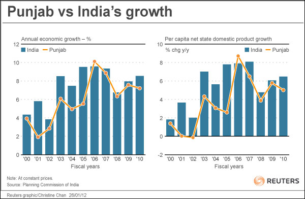 Bar Graph for Growth of Punjab vs India's Healthcare 